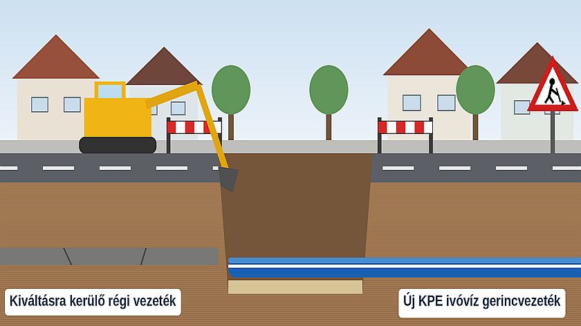 Tájékoztatás a Kossuth Lajos utcai ivóvíz gerincvezeték kiváltásának munkálatairól